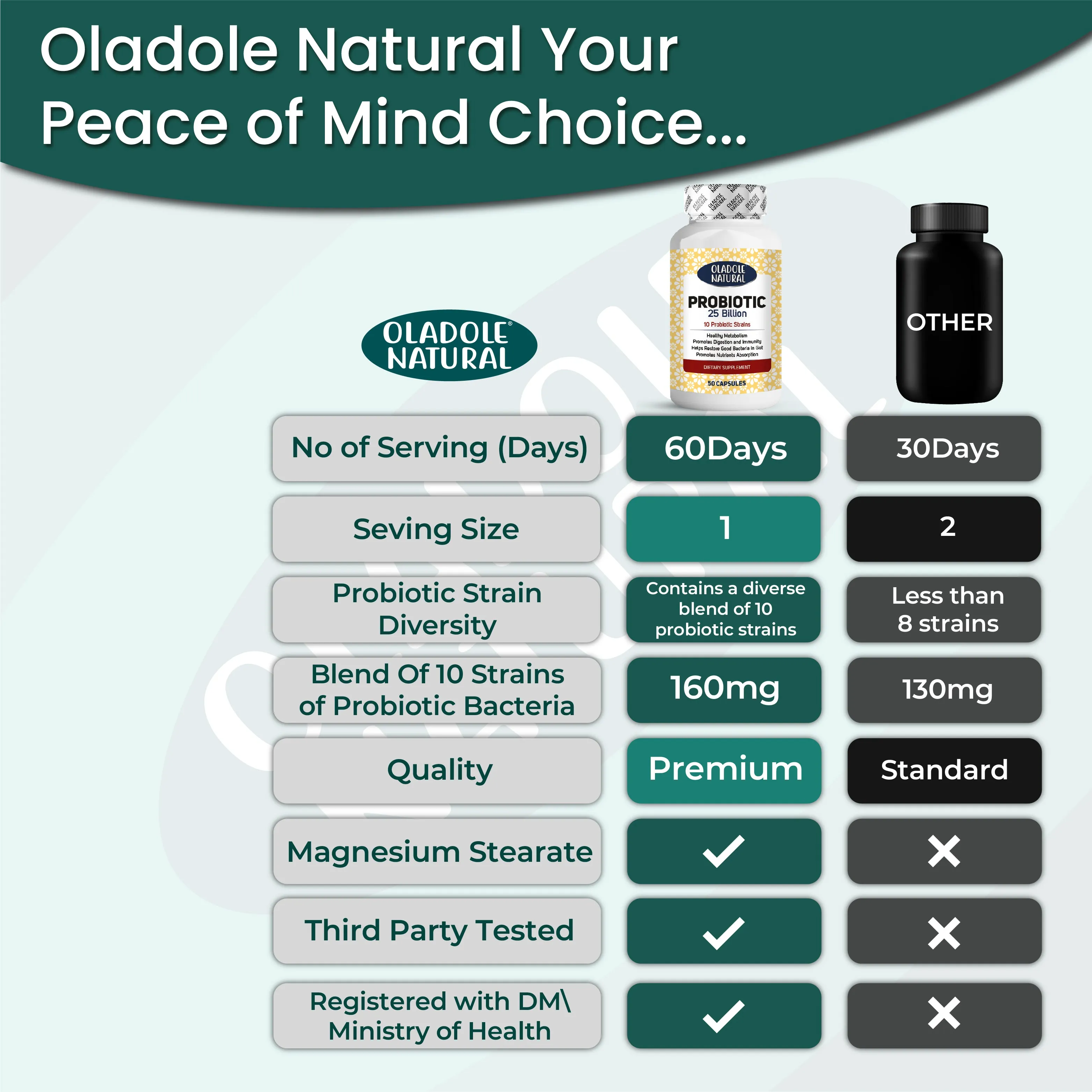 Probiotic 25 Billion 10 Probiotic Strains 50 Capsule